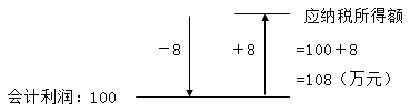 中級經(jīng)濟(jì)法的知識點講解