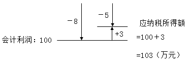 中級經(jīng)濟(jì)法的知識點講解