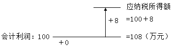 中級經(jīng)濟(jì)法的知識點講解