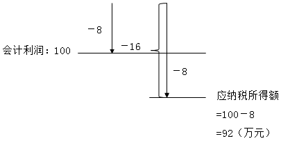 中級經(jīng)濟(jì)法的知識點講解