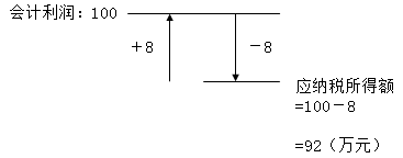 中級經(jīng)濟(jì)法的知識點講解