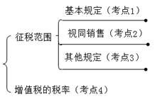 中級經(jīng)濟(jì)法的講義