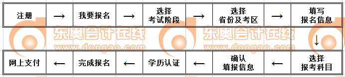 注會(huì)報(bào)名流程