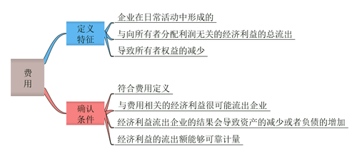 初級(jí)會(huì)計(jì)費(fèi)用