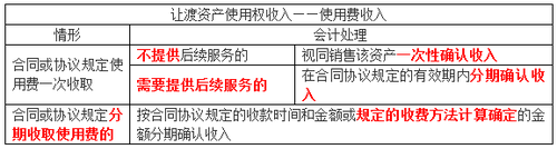 初級會計讓渡資產(chǎn)