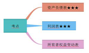初級(jí)會(huì)計(jì)考點(diǎn)概述