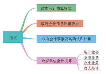 初級(jí)會(huì)計(jì)職稱考點(diǎn)綜述