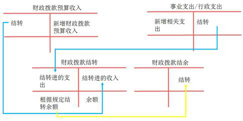 初級(jí)會(huì)計(jì)財(cái)政撥款結(jié)轉(zhuǎn)