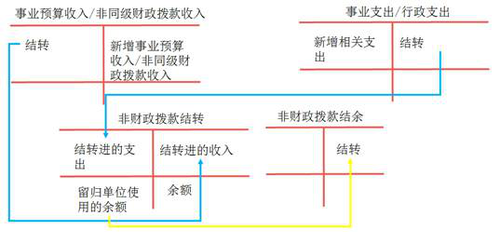 初級(jí)會(huì)計(jì)非財(cái)政專項(xiàng)資金結(jié)轉(zhuǎn)