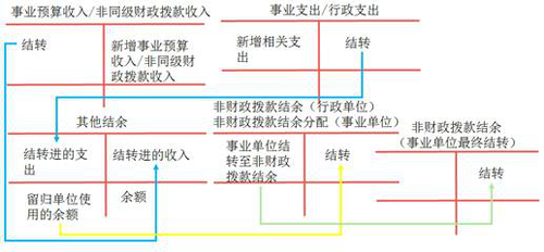 初級(jí)會(huì)計(jì)預(yù)算會(huì)計(jì)