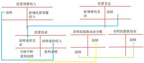 初級(jí)會(huì)計(jì)經(jīng)營(yíng)收支結(jié)轉(zhuǎn)