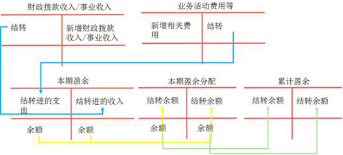 初級(jí)會(huì)計(jì)收支結(jié)轉(zhuǎn)