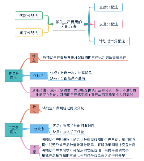 初級(jí)會(huì)計(jì)輔助生產(chǎn)費(fèi)用的分配及賬務(wù)處理
