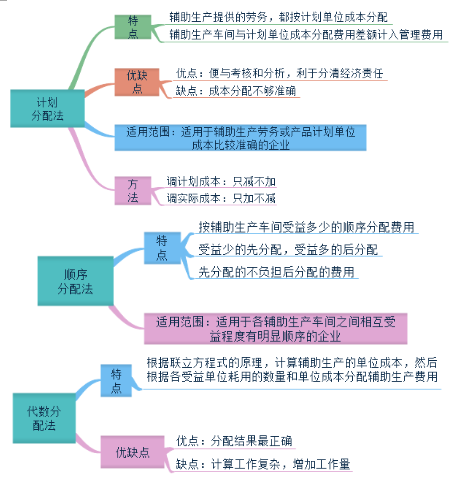 初級(jí)會(huì)計(jì)分配率