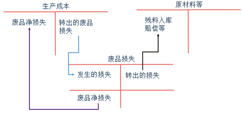 初級(jí)會(huì)計(jì)不可修復(fù)廢品損失