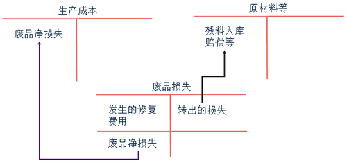 初級(jí)會(huì)計(jì)可修復(fù)廢品損失