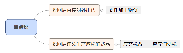 初級會計實務：消費稅