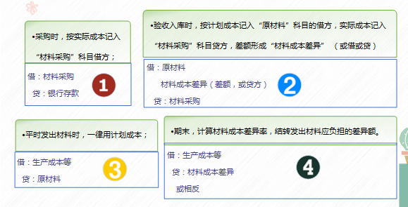 材料采購科目