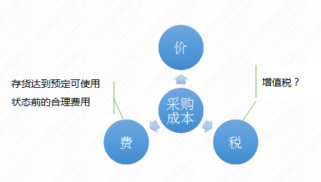 初級會計存貨