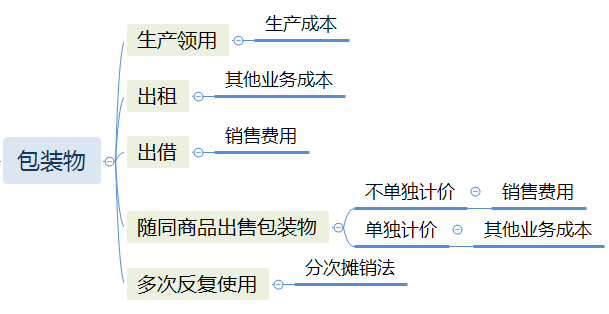 初級會計：包裝物