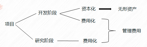 無形資產、管理費用