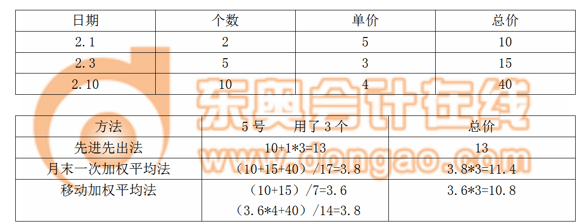 存貨成本的計價方法例題