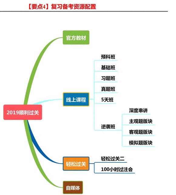 要點4：復(fù)習(xí)備考資源配置