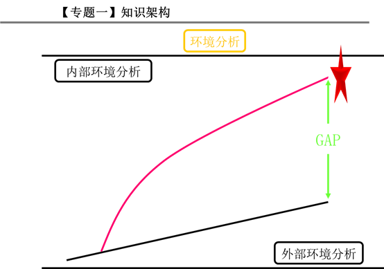 專題一：知識構(gòu)架2