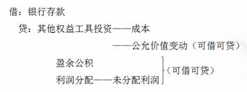 注會(huì)會(huì)計(jì)科目