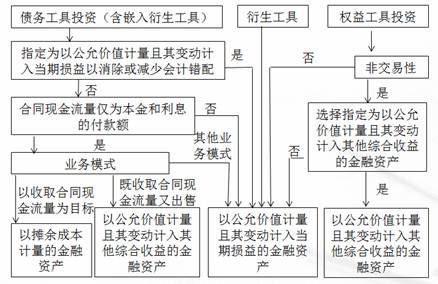 cpa會(huì)計(jì)科目