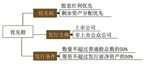 cpa經(jīng)濟(jì)法