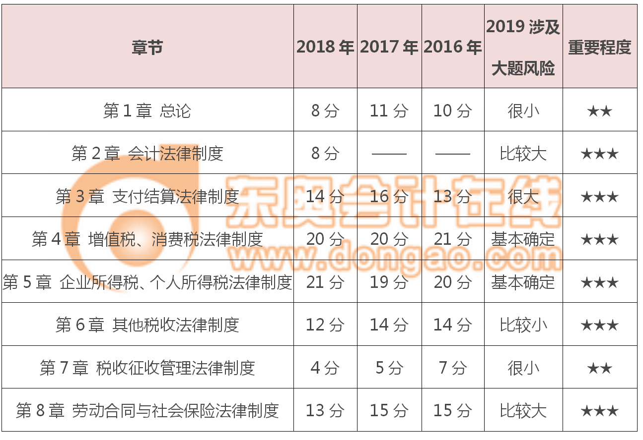 初級會計經(jīng)濟法基礎章節(jié)