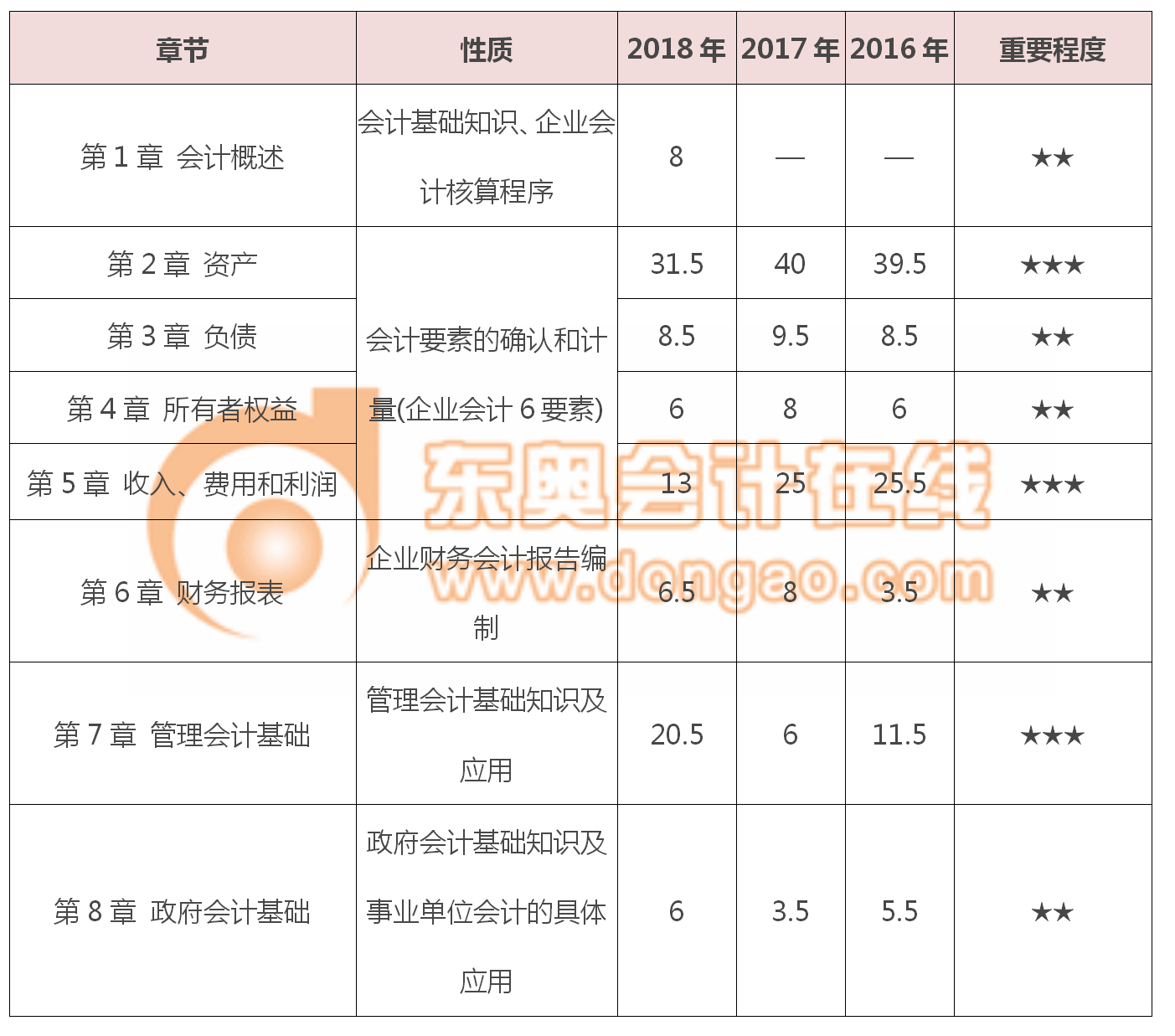 初級會計實務章節(jié)