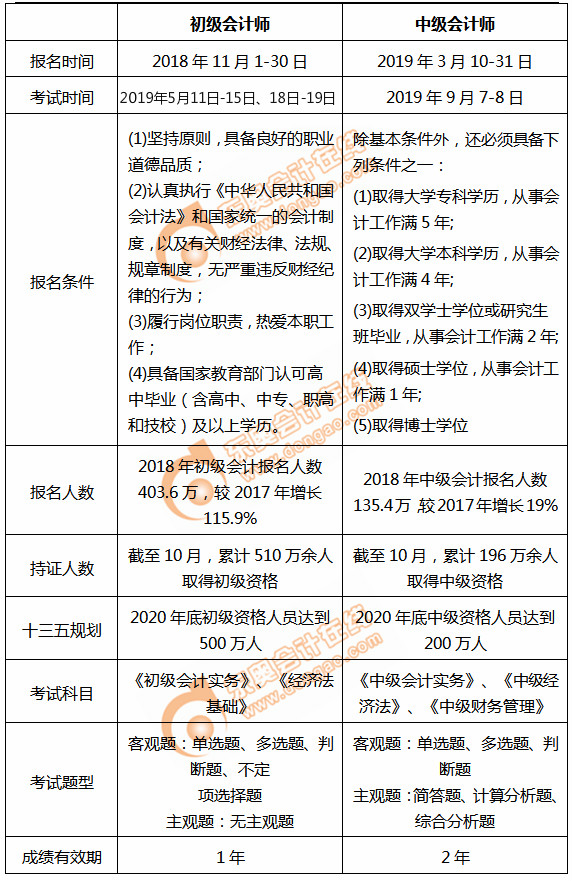 初級會計(jì)和中級考情對比