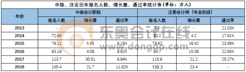 中級增長量、通過率