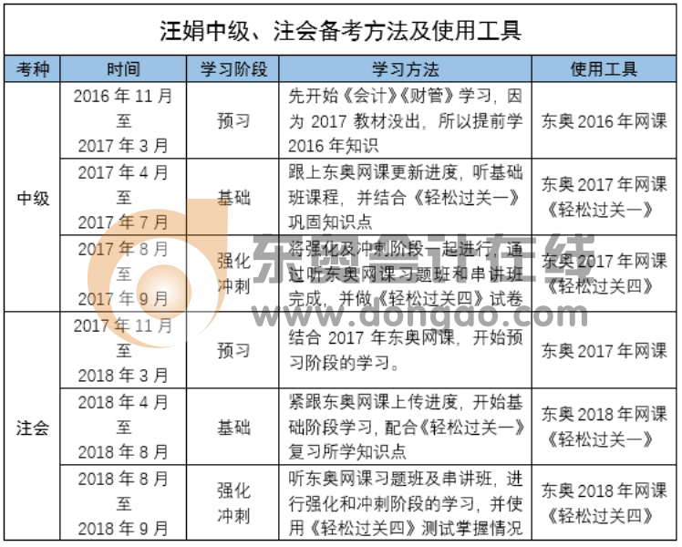 中級會計職稱、注會學(xué)習(xí)方法