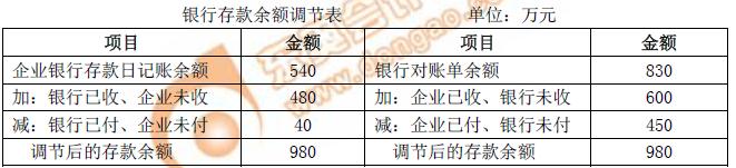 初級會計銀行存款余額調(diào)節(jié)表