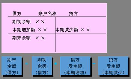 2019年《財務與會計》預習考點：資產(chǎn)類和成本類賬戶