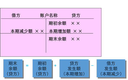 2019年《財務(wù)與會計》預(yù)習(xí)考點：負債和所有者權(quán)益類賬戶