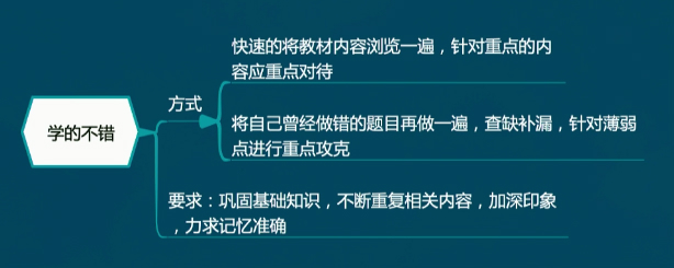 初級會計(jì)學(xué)的不錯(cuò)