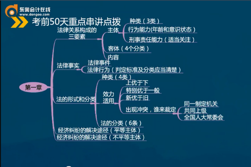 初級會計(jì)第一章