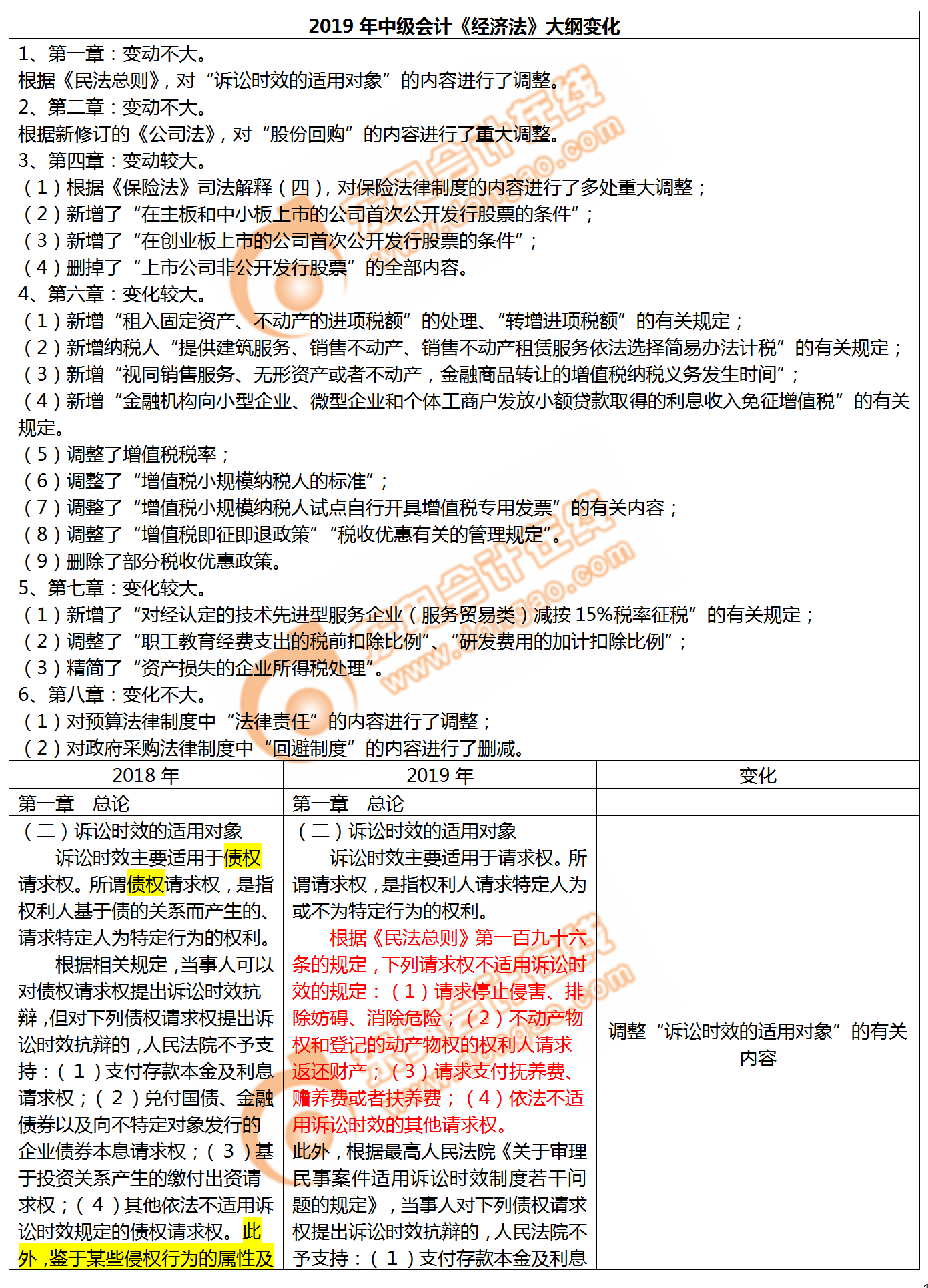 2019年中級(jí)會(huì)計(jì)師《經(jīng)濟(jì)法》考試大綱變化對比