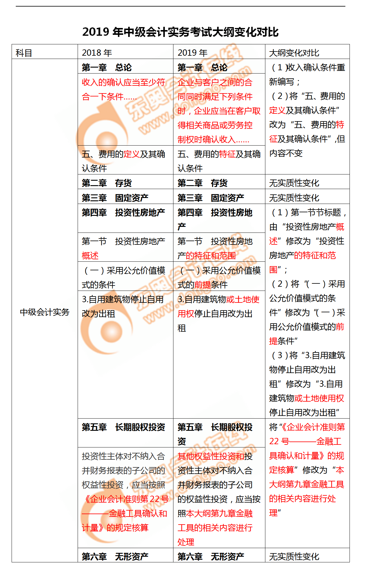 考生必看！2019年《中級會計實務(wù)》考試大綱變化對比