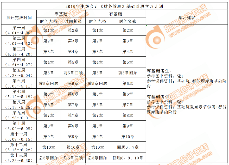 中級(jí)會(huì)計(jì)職稱(chēng)《財(cái)務(wù)管理》基礎(chǔ)階段學(xué)習(xí)計(jì)劃