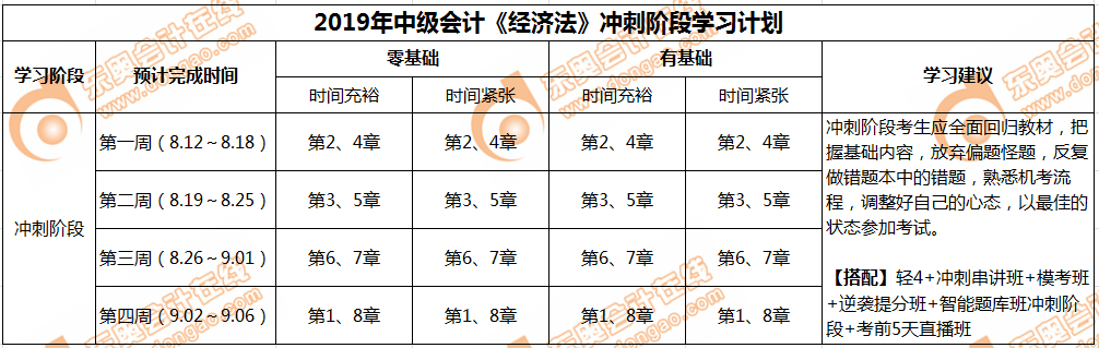中級(jí)會(huì)計(jì)職稱(chēng)《經(jīng)濟(jì)法》沖刺階段學(xué)習(xí)計(jì)劃
