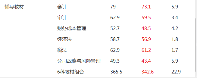 注會(huì)教材