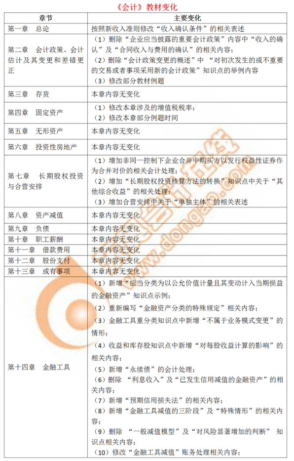 丁奎山老師解讀2019年CPA會計教材變化分析指導