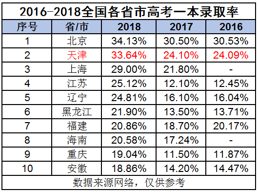 全國(guó)各省是高考一本錄取率