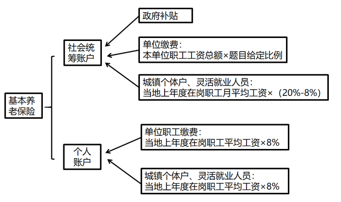 統(tǒng)籌賬戶、個(gè)人賬戶的金額