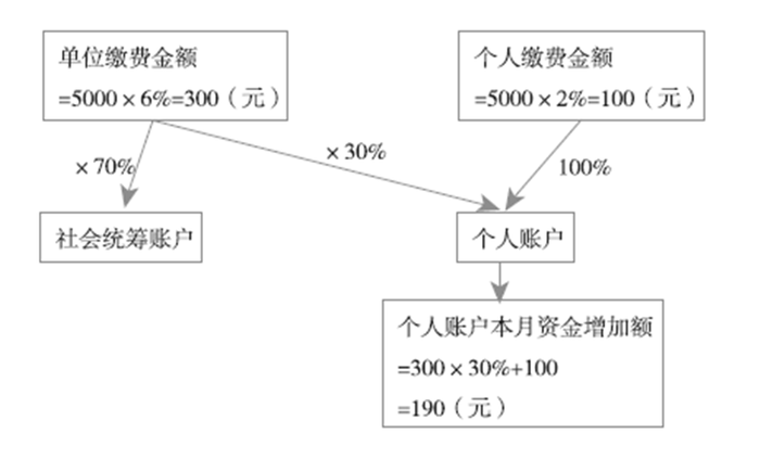 職工基本醫(yī)療保險(xiǎn)費(fèi)的繳納案例解析